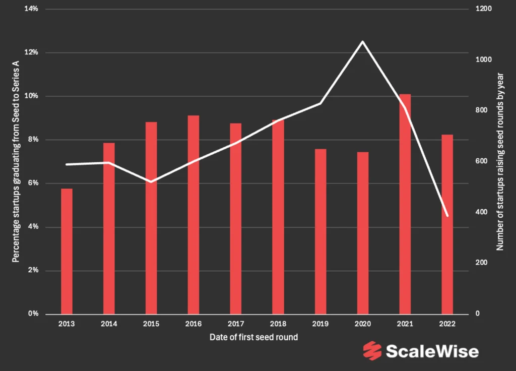 Percentage startups graduating from Seed to Series A